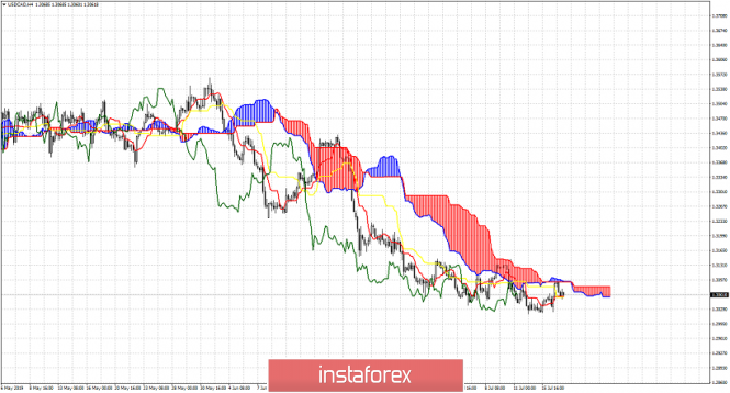 Usdcad Us Dollar Vs Canadian Dollar Exchange Rate Forex Quotes - 