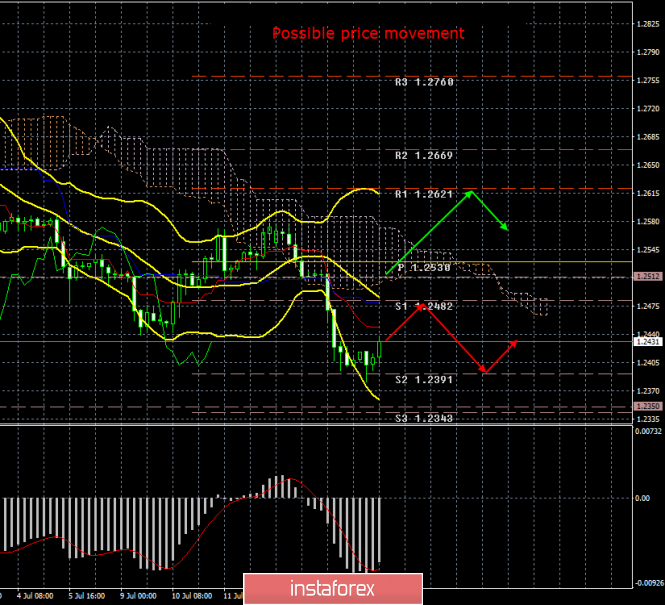 GBP / USD. July 17th. Results of the day. Holiday for the pound sterling. The day ended without loss.