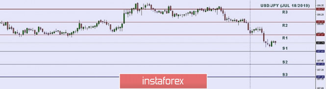 Technical analysis: Important Intraday Levels for USD/JPY, July 18, 2019