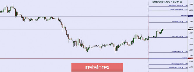 Technical analysis: Important Intraday Levels For EUR/USD, July 18, 2019