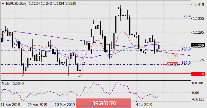 Forecast for EUR / USD pair on July 18, 2019