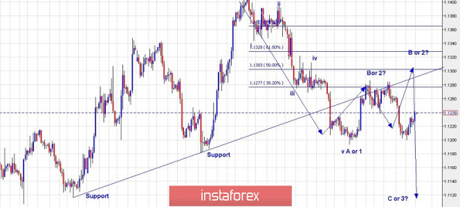 Trading plan for EUR/USD for July 18, 2019