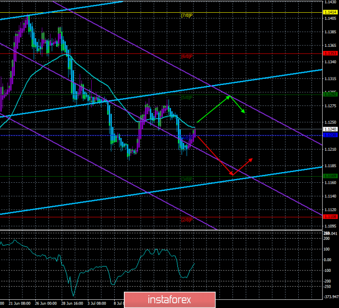 Overview of EUR/USD on July 18th. The forecast for the "Regression Channels". An impeachment procedure was initiated against