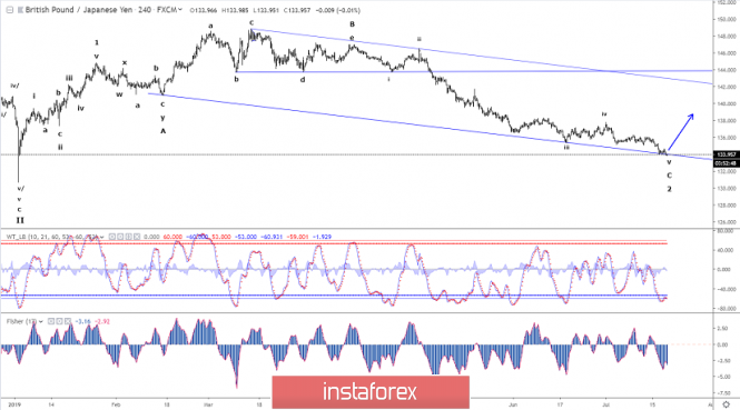 Elliott wave analysis of GBP/JPY for July 18, 2019