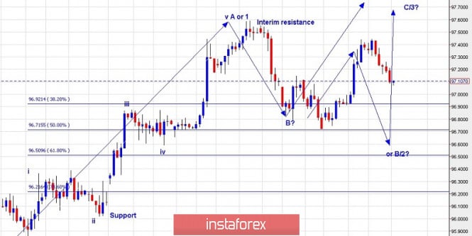 Trading plan for US Dollar Index for July 18, 2019