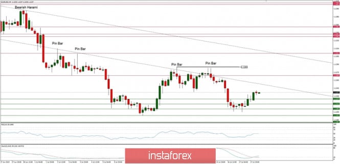 Technical analysis of EUR/USD for 18/07/2019: