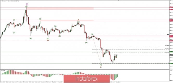 Technical analysis of ETH/USD for 18/07/2019:
