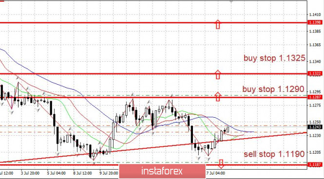 Burning forecast 07/18/2019 EURUSD and trading recommendation