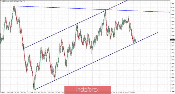 Usdcad Us Dollar Vs Canadian Dollar Exchange Rate Forex Quotes - 