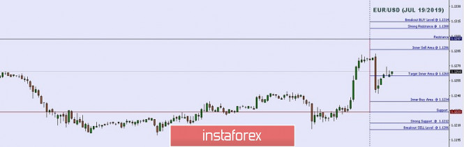 Technical analysis: Important Intraday Levels For EUR/USD, July 19, 2019