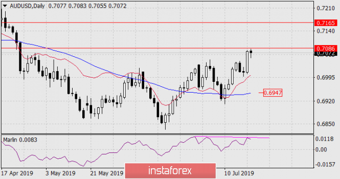 Forecast for AUD / USD pair on July 19, 2019