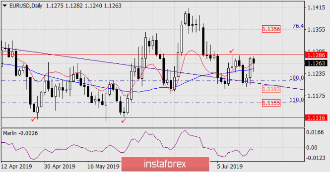 Forecast for EUR / USD pair on July 19, 2019