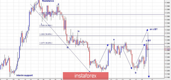 Trading plan for EUR/USD for July 19, 2019