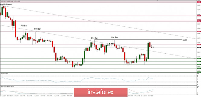 Technical analysis of EUR/USD for 19/07/2019: