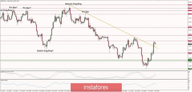 Technical analysis of GBP/USD for 19/07/2019: