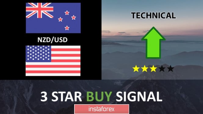 NZD/USD to rise further to its major resistance!