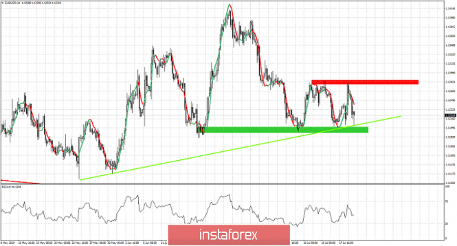 EURUSD fails to break critical resistance and retests support