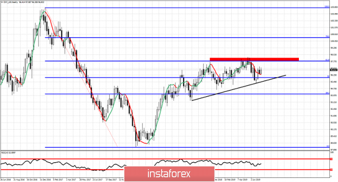 Weekly Dollar index analysis