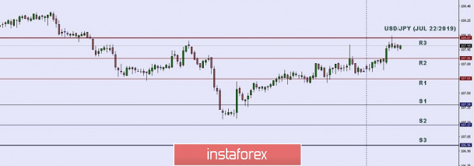 Technical analysis: Important intraday level for USD/JPY, July 22,2019