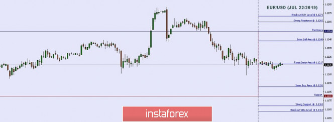 Technical analysis: Important intraday Level For EUR/USD, July 22,2019