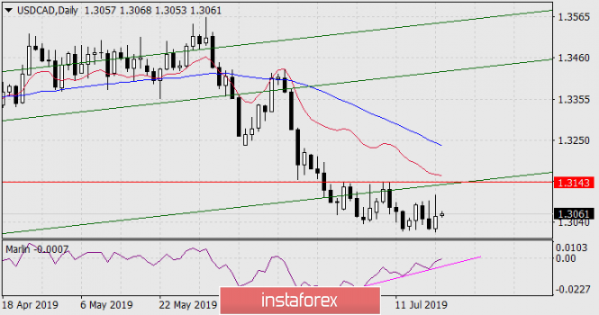 Forecast for USD / CAD pair on July 22, 2019