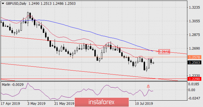 Forecast for GBP / USD pair on July 22, 2019