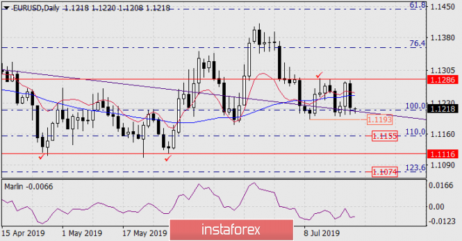 Forecast for EUR / USD pair on July 22, 2019
