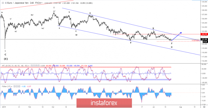 Elliott wave analysis of EUR/JPY for July 22 - 2019