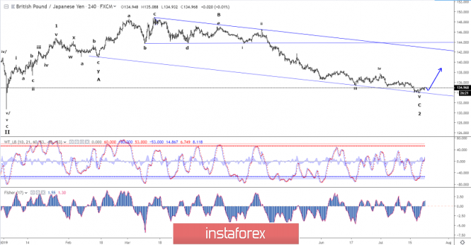 Elliott wave analysis of GBP/JPY for July 22 - 2019