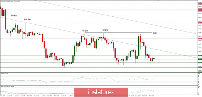 Technical analysis of EUR/USD for 22.07.2019