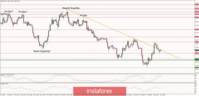 Technical analysis of GBP/USD for 22.07.2019