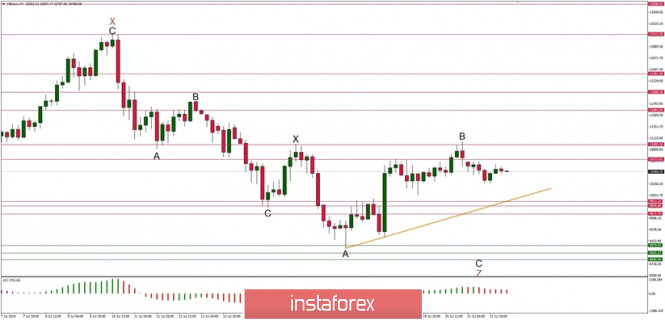 Technical analysis of BTC/USD for 22.07.2019