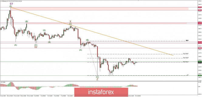 Technical analysis of ETH/USD for 22.07.2019