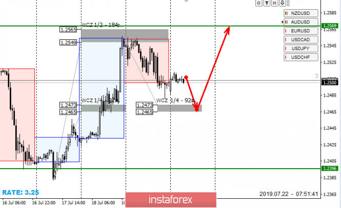 Control zones for GBPUSD on 07/22/19