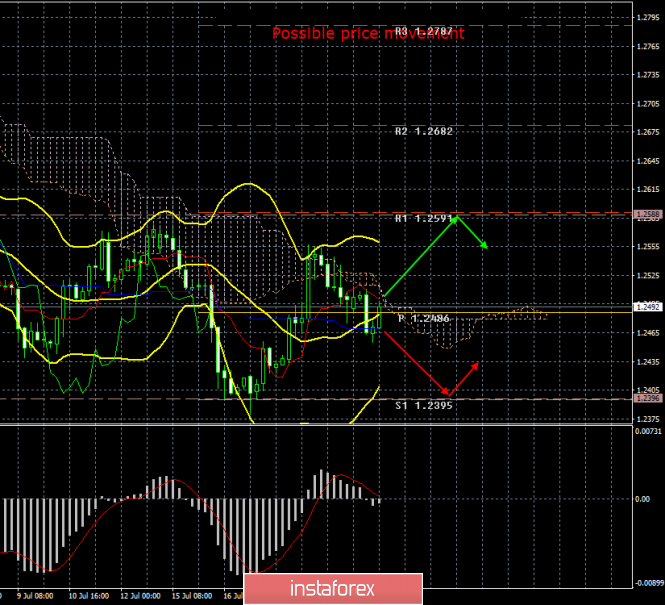 GBP/USD. July 22. Results of the day. Boris Johnson's victory in the elections is more likely a negative than a positive