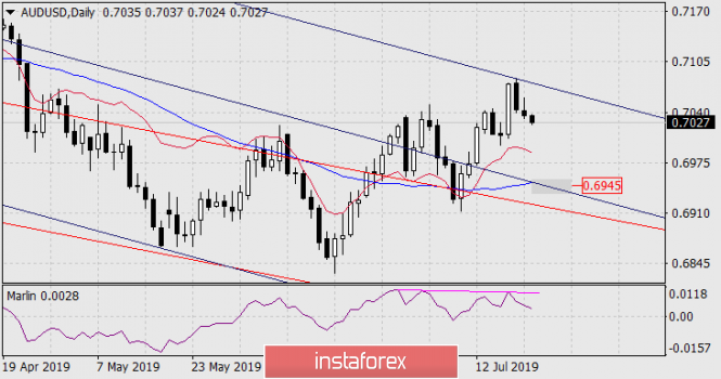 Forecast for AUD / USD pair on July 23, 2019