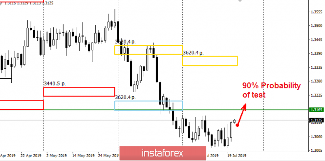 Control zones for USD/CAD pair on 07/23/19