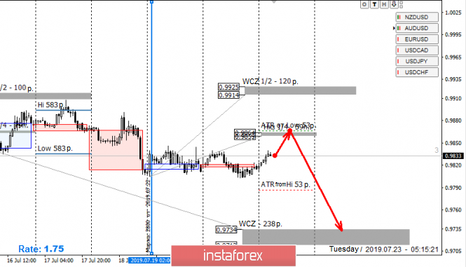 Control zones for USD/CHF pair on 07/23/19