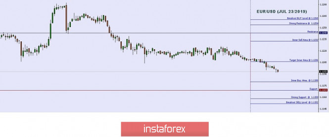 Technical analysis: Important Intraday Levels For EUR/USD, July 23, 2019