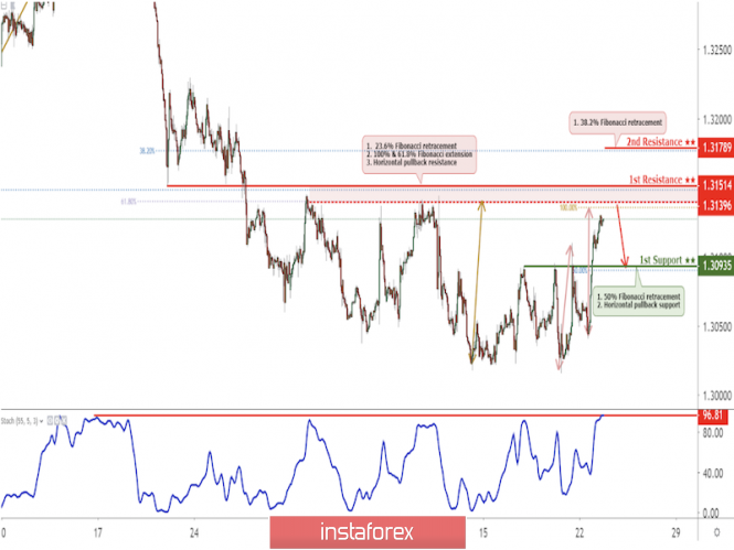 USD/CAD Approaching resistance, potential reversal!