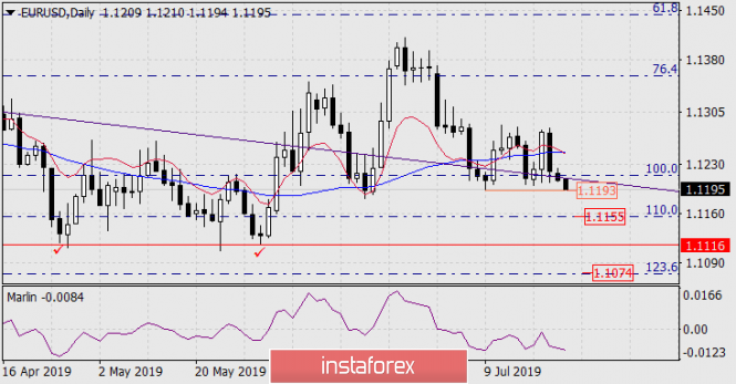 Forecast for EUR/USD on July 23, 2019