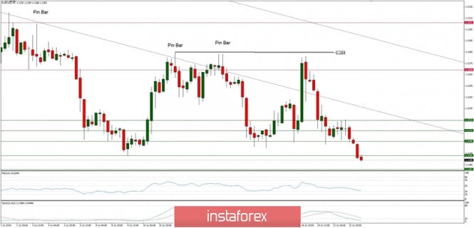 Technical analysis of EUR/USD for 23.07.2019