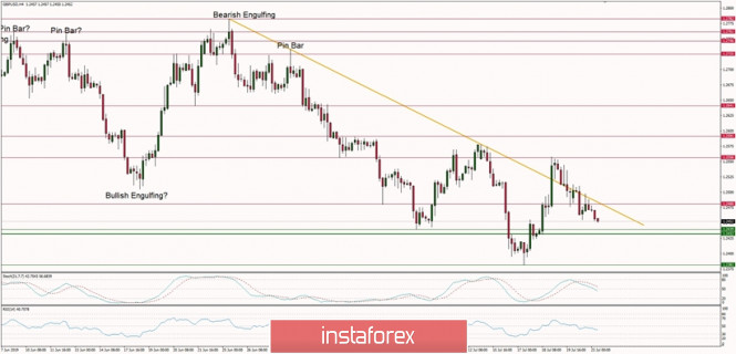 Technical analysis of GBP/USD for 23.07.2019