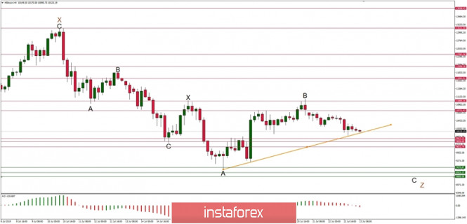 Technical analysis of BTC/USD for 23.07.2019