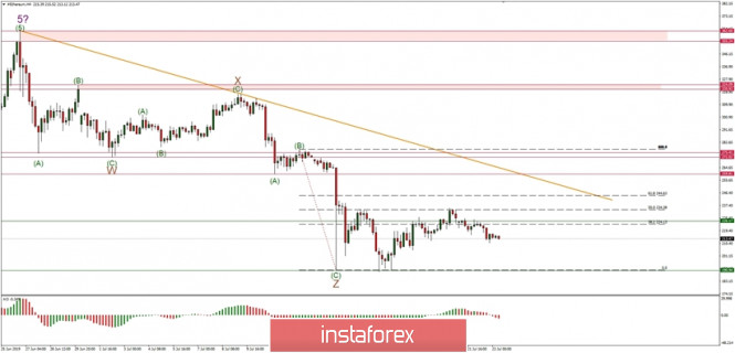 Technical analysis of ETH/USD for 23.07.2019