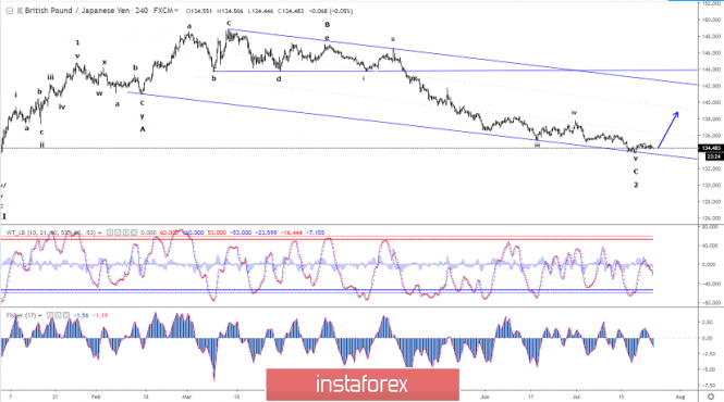 Elliott wave analysis of GBP/JPY for July 24 - 2019
