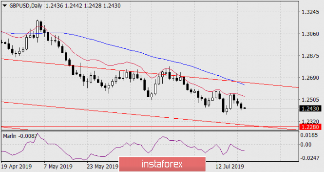 Forecast for GBP/USD on July 24, 2019
