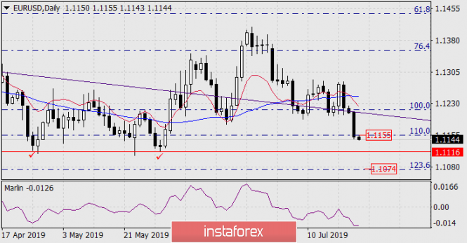 Forecast for EUR/USD on July 24, 2019