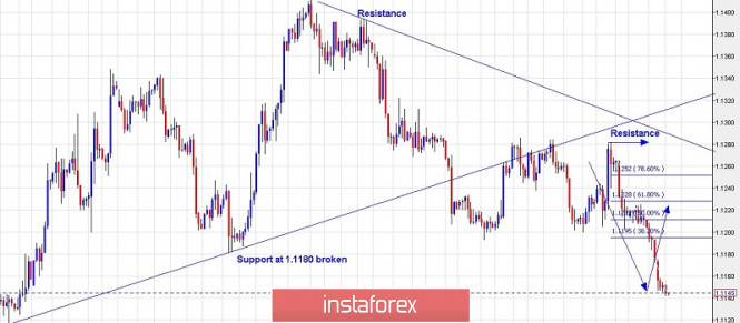 Trading plan for EUR/USD for July 24, 2019