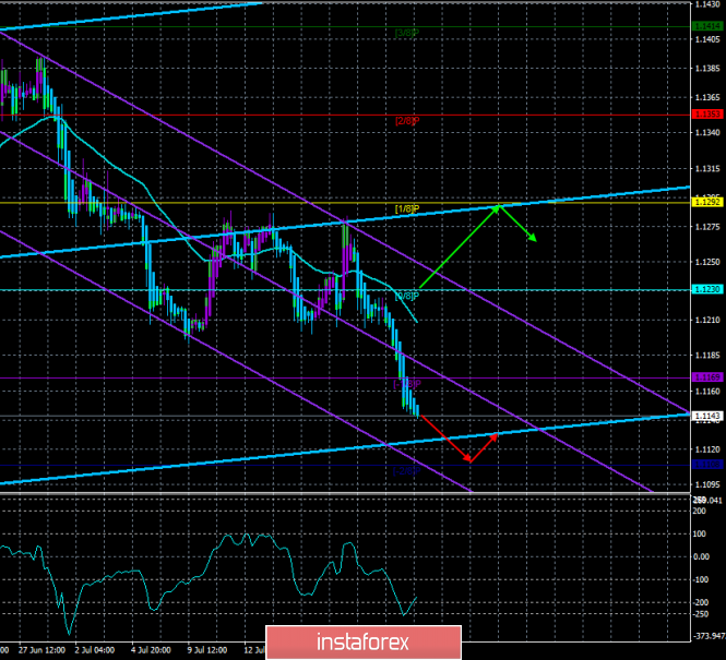 Overview of EUR/USD on July 24th. The forecast for the "Regression Channels". The business activity indices of the EU and